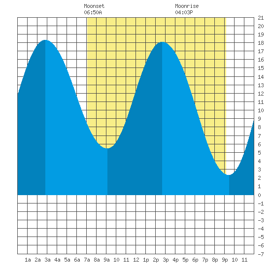 Kenai tide chart for Tuesday, April 8, 2025