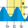 Kenai tide chart for Tuesday, April 8, 2025