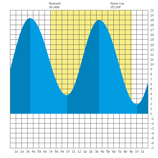 Kenai tide chart for Wednesday, April 9, 2025