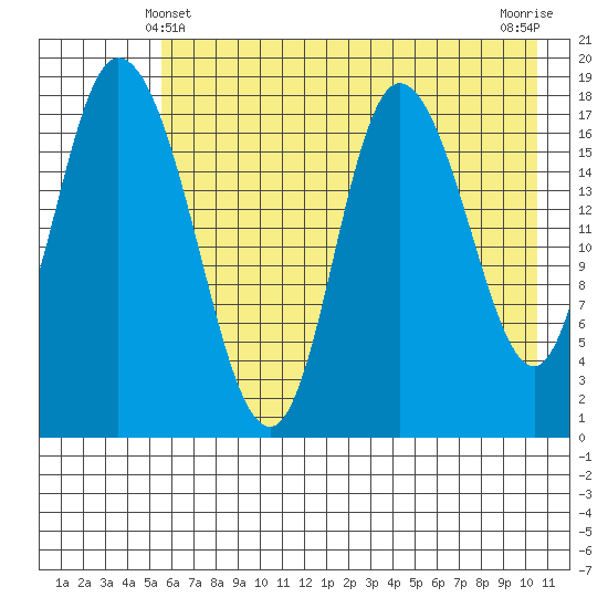 Kenai tide chart for Saturday, May 10, 2025