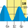 Kenai tide chart for Saturday, May 10, 2025