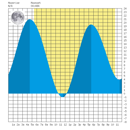 Kenai tide chart for Monday, May 12, 2025