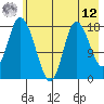 Kenai tide chart for Monday, May 12, 2025
