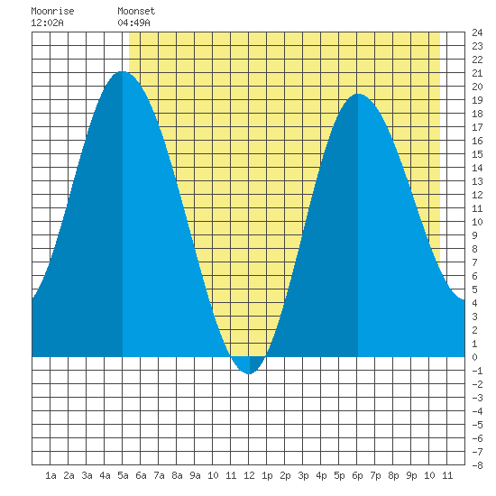 Kenai tide chart for Tuesday, May 13, 2025