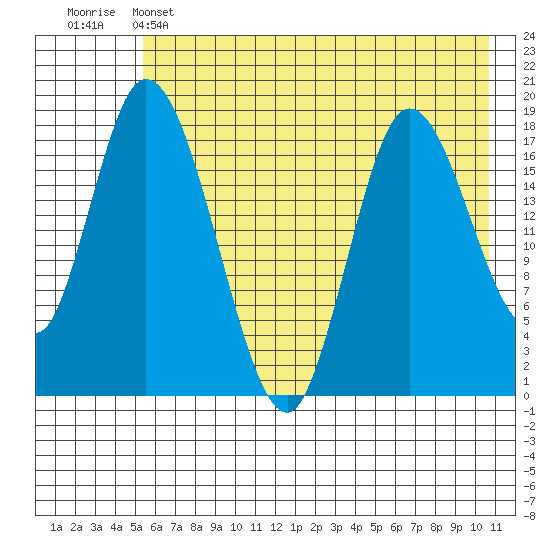 Kenai tide chart for Wednesday, May 14, 2025