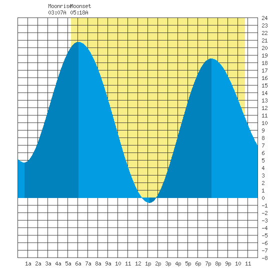 Kenai tide chart for Thursday, May 15, 2025