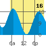 Kenai tide chart for Friday, May 16, 2025