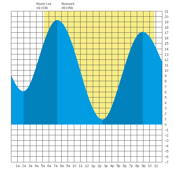 Kenai tide chart for Saturday, May 17, 2025