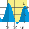 Kenai tide chart for Thursday, May 1, 2025