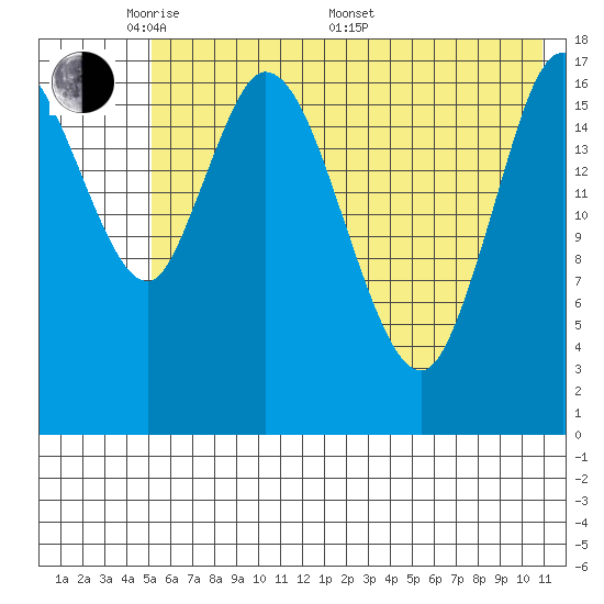 Kenai tide chart for Tuesday, May 20, 2025