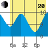 Kenai tide chart for Tuesday, May 20, 2025