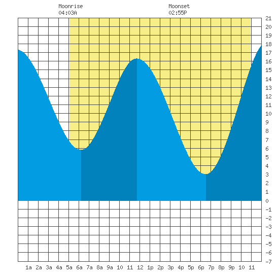 Kenai tide chart for Wednesday, May 21, 2025