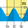 Kenai tide chart for Wednesday, May 21, 2025