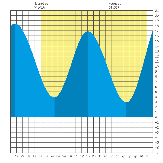 Kenai tide chart for Thursday, May 22, 2025