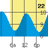 Kenai tide chart for Thursday, May 22, 2025