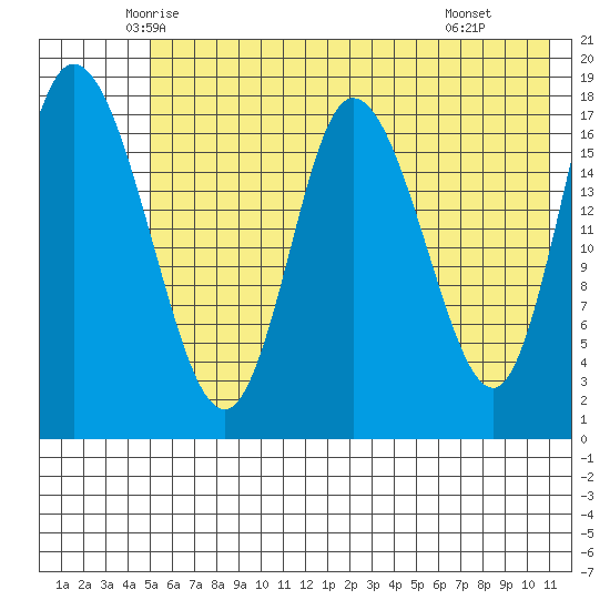 Kenai tide chart for Friday, May 23, 2025