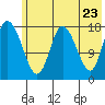 Kenai tide chart for Friday, May 23, 2025