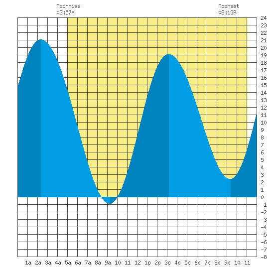 Kenai tide chart for Saturday, May 24, 2025