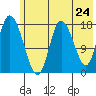 Kenai tide chart for Saturday, May 24, 2025