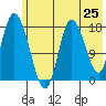 Kenai tide chart for Sunday, May 25, 2025