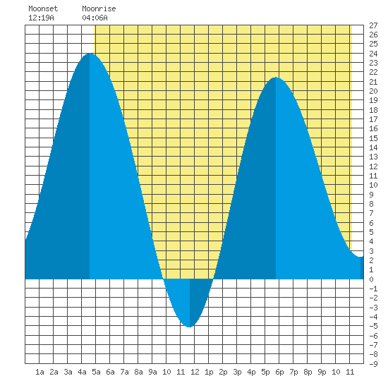 Kenai tide chart for Tuesday, May 27, 2025