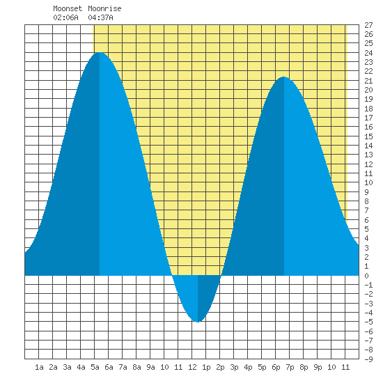 Kenai tide chart for Wednesday, May 28, 2025