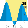 Kenai tide chart for Wednesday, May 28, 2025