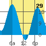 Kenai tide chart for Thursday, May 29, 2025