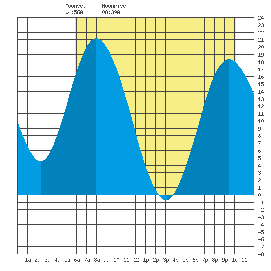 Kenai tide chart for Friday, May 2, 2025