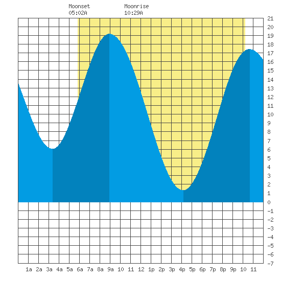 Kenai tide chart for Saturday, May 3, 2025