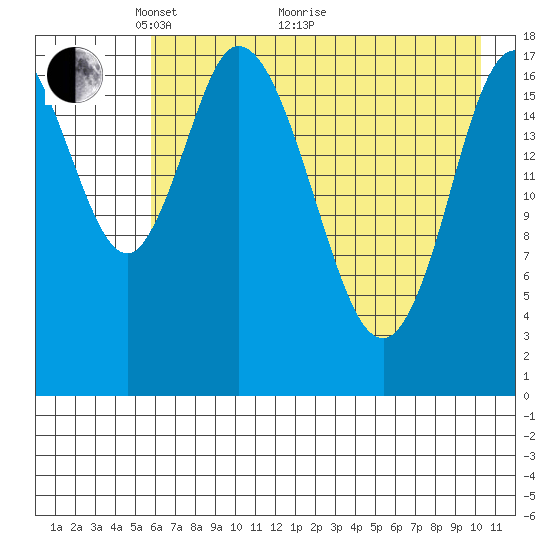 Kenai tide chart for Sunday, May 4, 2025