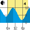 Kenai tide chart for Sunday, May 4, 2025