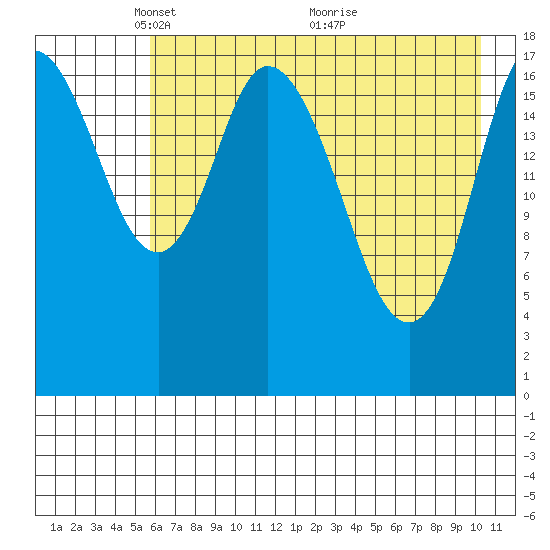 Kenai tide chart for Monday, May 5, 2025