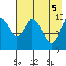 Kenai tide chart for Monday, May 5, 2025