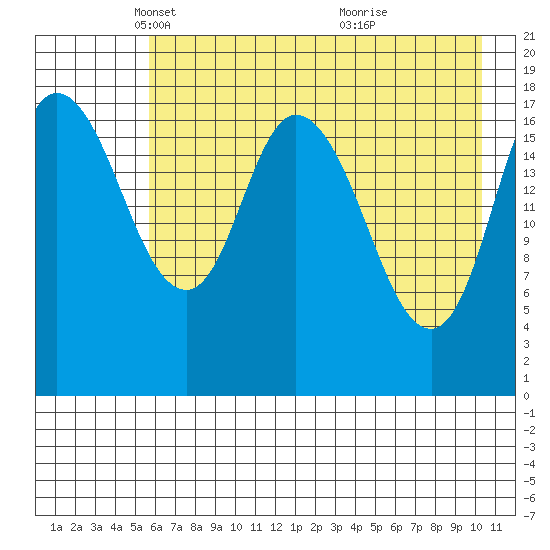 Kenai tide chart for Tuesday, May 6, 2025