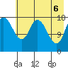 Kenai tide chart for Tuesday, May 6, 2025