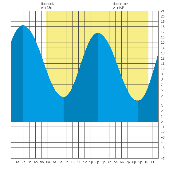 Kenai tide chart for Wednesday, May 7, 2025