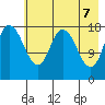 Kenai tide chart for Wednesday, May 7, 2025