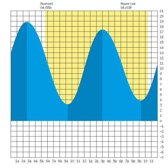 Kenai tide chart for Thursday, May 8, 2025