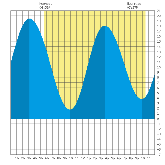 Kenai tide chart for Friday, May 9, 2025