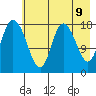 Kenai tide chart for Friday, May 9, 2025