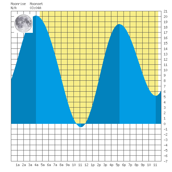 Kenai tide chart for Tuesday, June 10, 2025