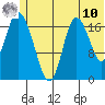 Kenai tide chart for Tuesday, June 10, 2025