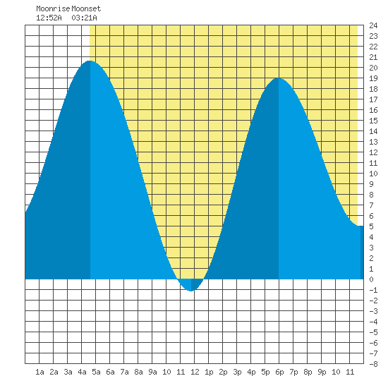 Kenai tide chart for Wednesday, June 11, 2025