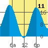 Kenai tide chart for Wednesday, June 11, 2025