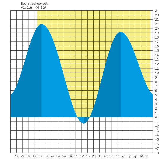 Kenai tide chart for Thursday, June 12, 2025