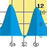 Kenai tide chart for Thursday, June 12, 2025