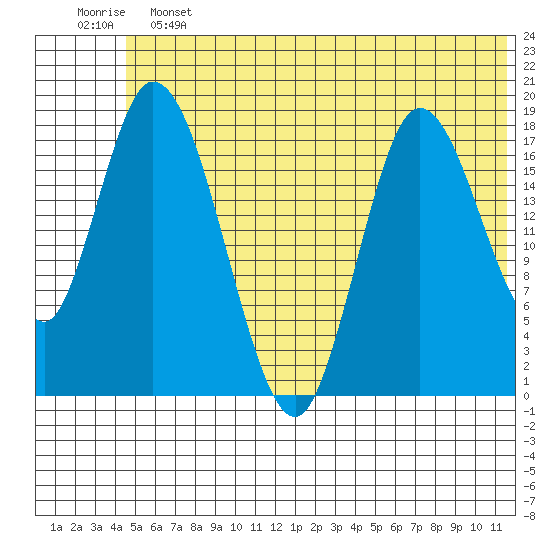 Kenai tide chart for Friday, June 13, 2025