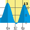 Kenai tide chart for Friday, June 13, 2025