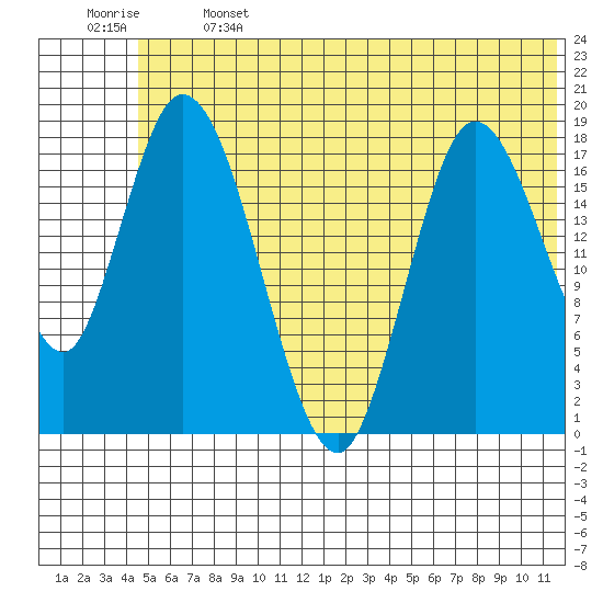 Kenai tide chart for Saturday, June 14, 2025